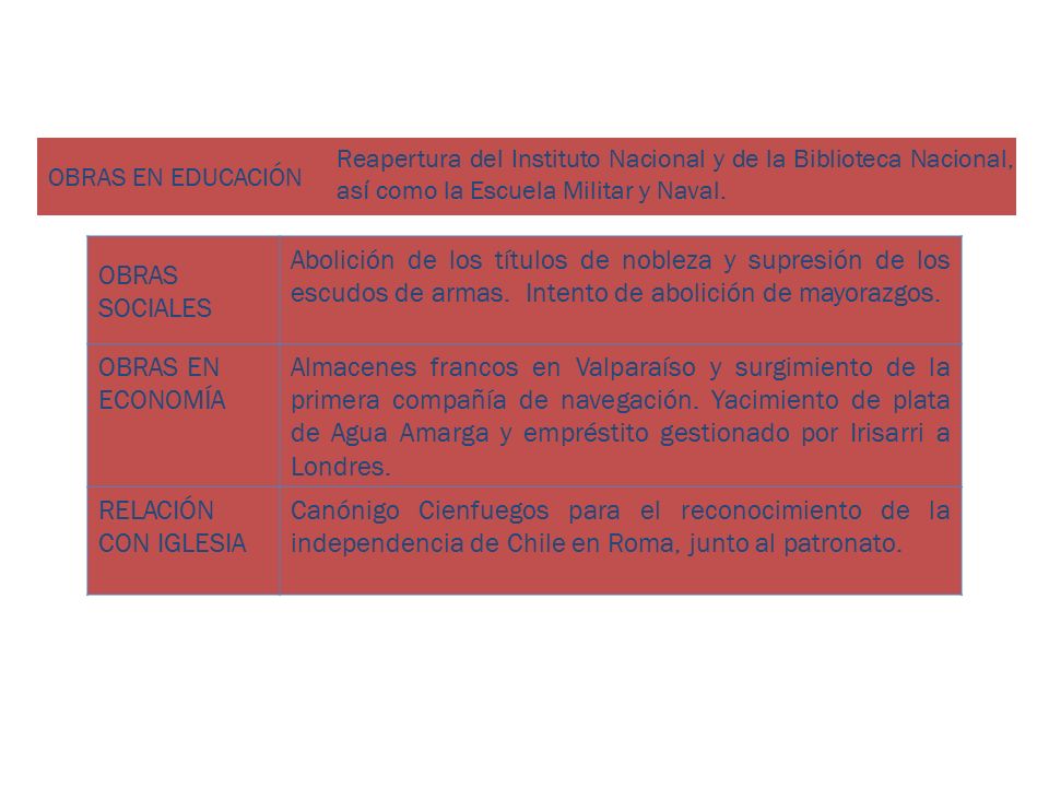 OBRAS EN EDUCACIÓN Reapertura del Instituto Nacional y de la Biblioteca Nacional, así como la Escuela Militar y Naval.