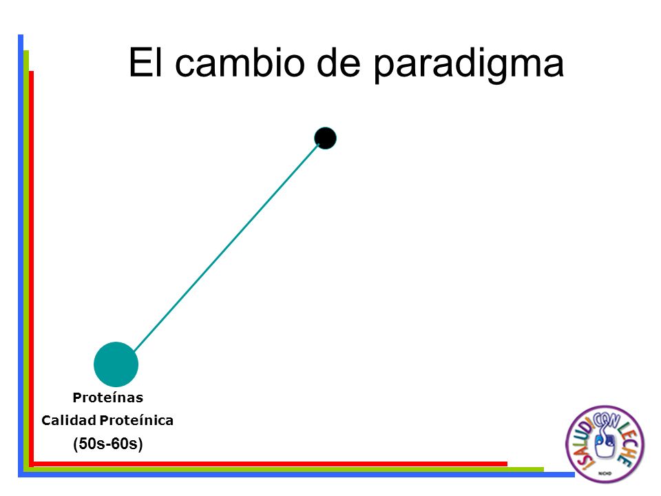 El cambio de paradigma Proteínas Calidad Proteínica (50s-60s)