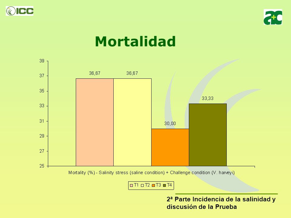 Mortalidad 2ª Parte Incidencia de la salinidad y discusión de la Prueba