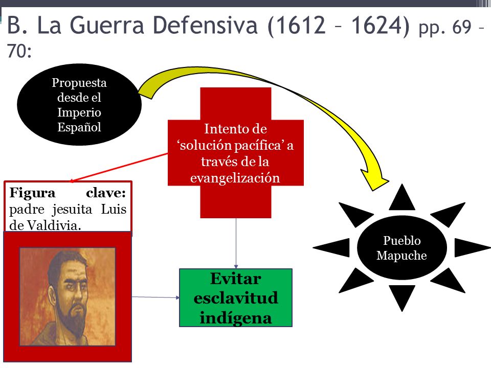 B. La Guerra Defensiva (1612 – 1624) pp. 69 – 70: