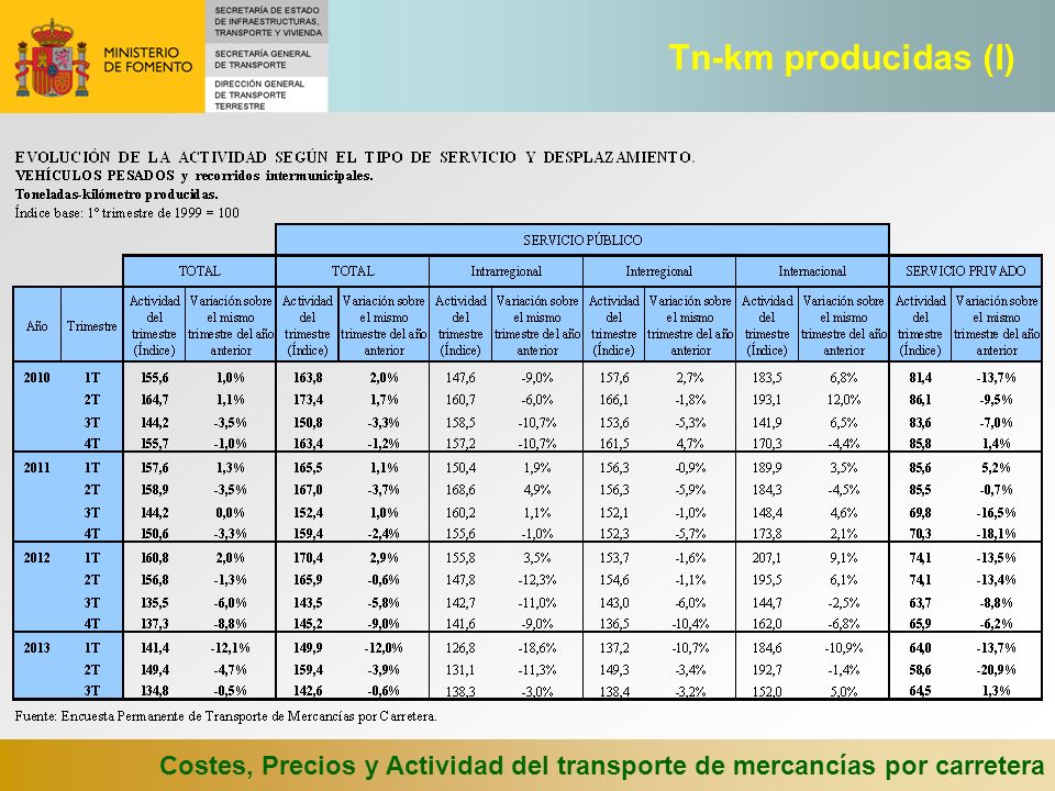 Tn-km producidas (I) Costes, Precios y Actividad del transporte de mercancías por carretera