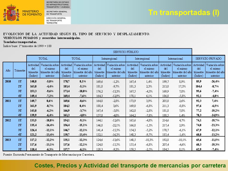 Tn transportadas (I) Costes, Precios y Actividad del transporte de mercancías por carretera