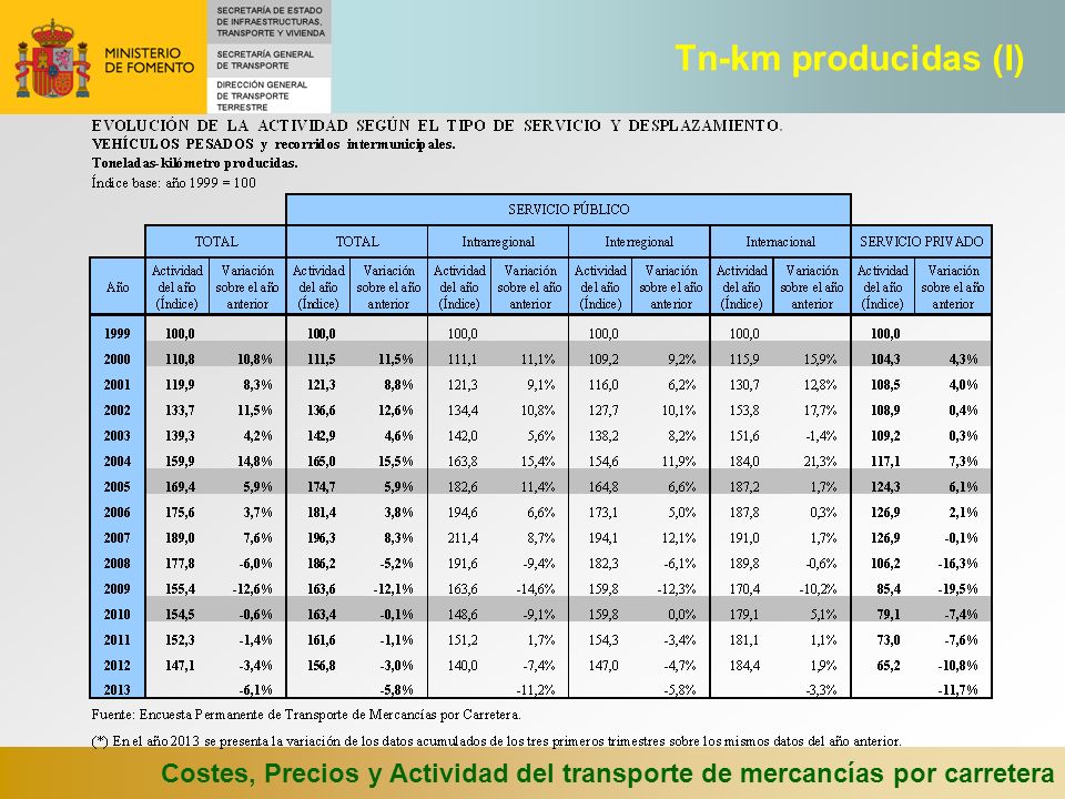 Tn-km producidas (I) Costes, Precios y Actividad del transporte de mercancías por carretera