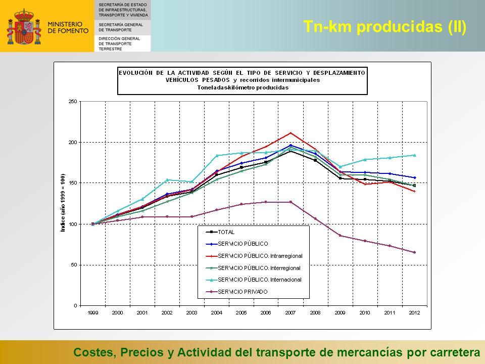 Tn-km producidas (II) Costes, Precios y Actividad del transporte de mercancías por carretera