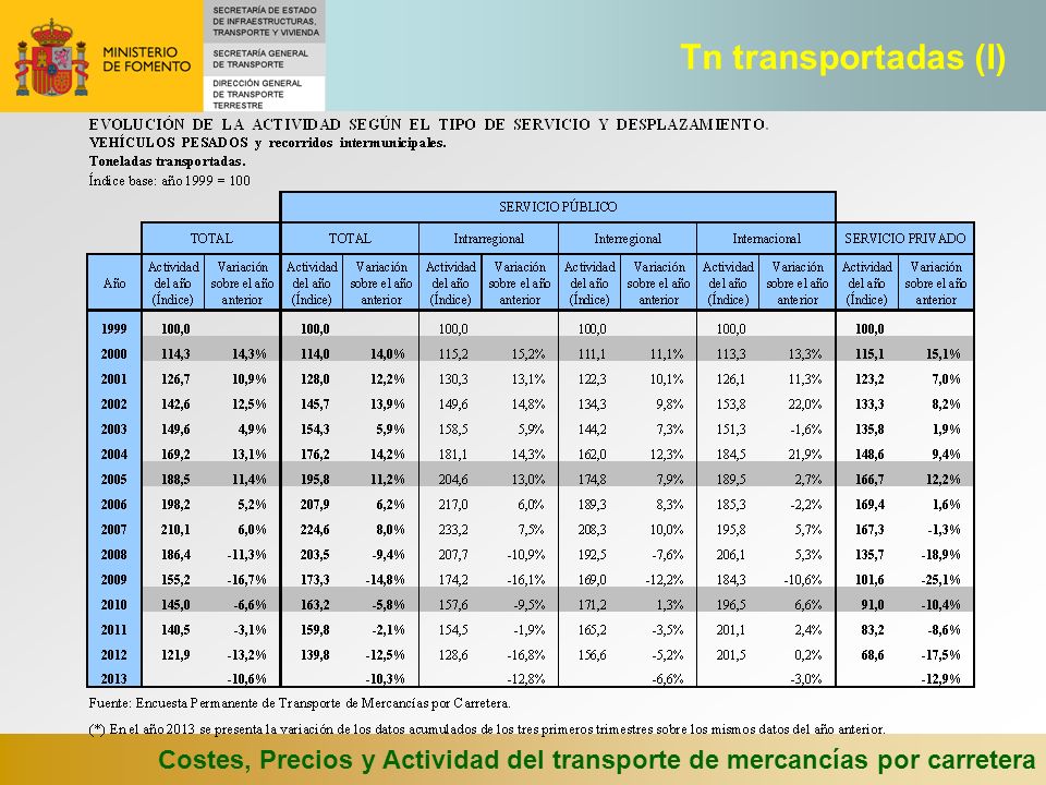 Tn transportadas (I) Costes, Precios y Actividad del transporte de mercancías por carretera