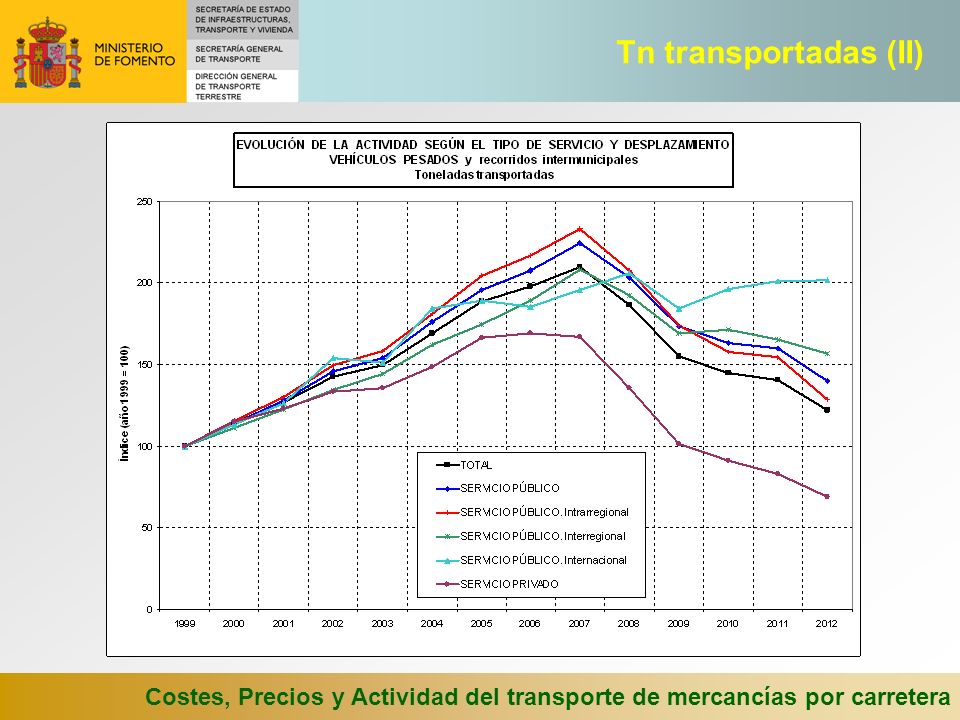 Tn transportadas (II) Costes, Precios y Actividad del transporte de mercancías por carretera