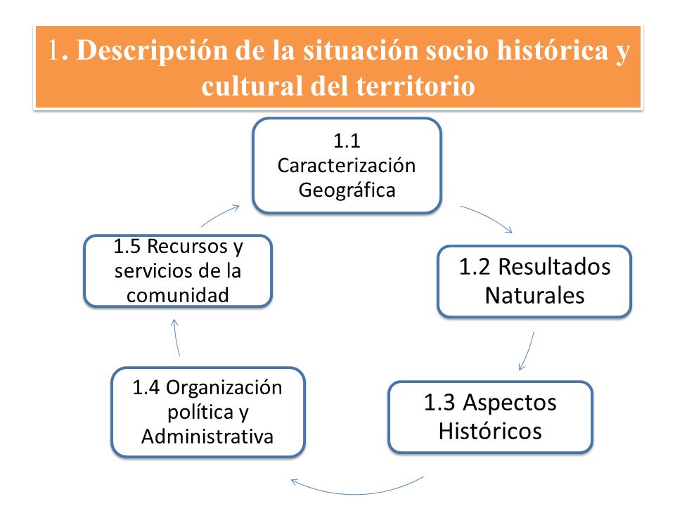 1. Descripción de la situación socio histórica y cultural del territorio