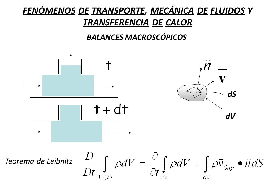 FENÓMENOS DE TRANSPORTE, MECÁNICA DE FLUIDOS Y TRANSFERENCIA DE CALOR