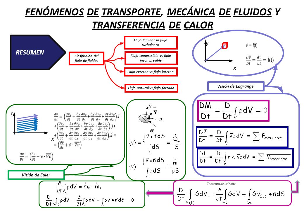 FENÓMENOS DE TRANSPORTE, MECÁNICA DE FLUIDOS Y TRANSFERENCIA DE CALOR