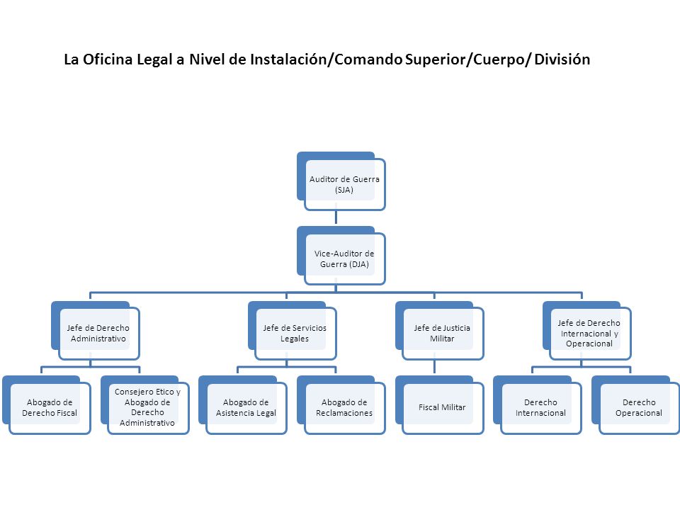La Oficina Legal a Nivel de Instalación/Comando Superior/Cuerpo/ División