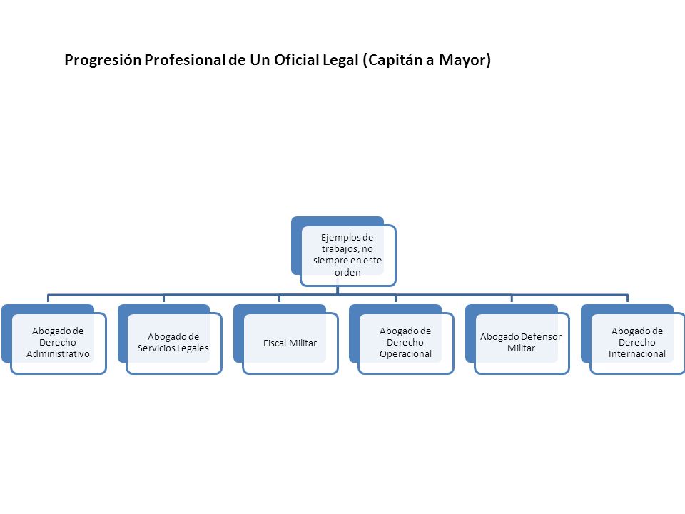 Progresión Profesional de Un Oficial Legal (Capitán a Mayor)