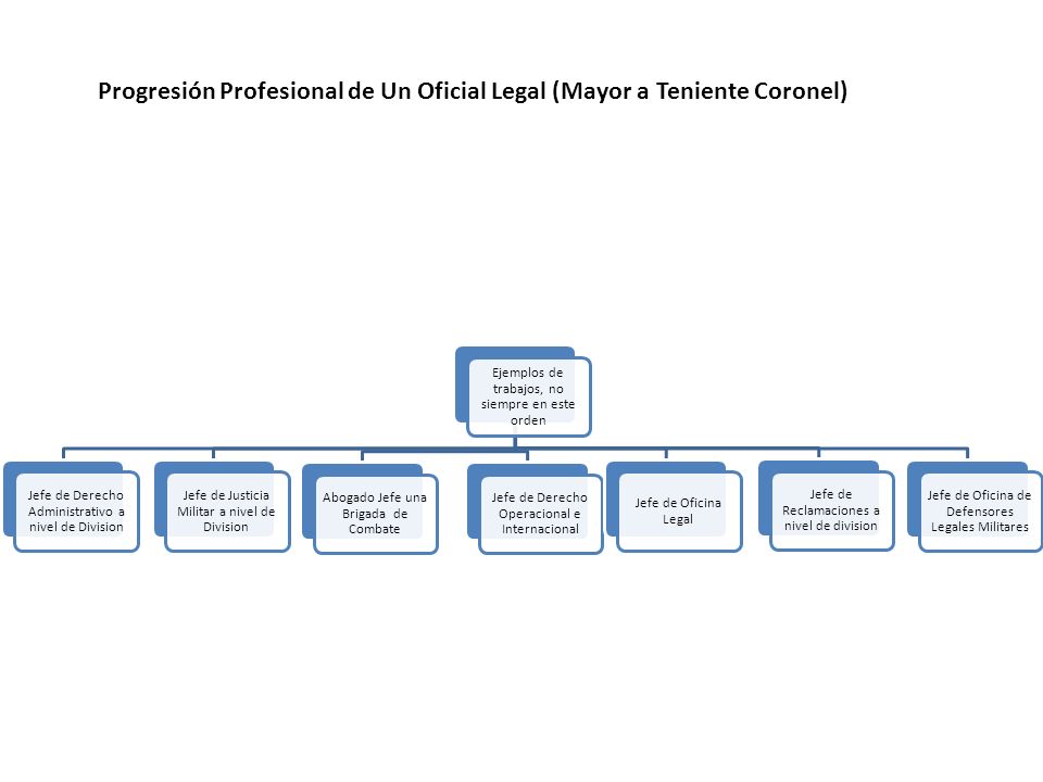 Progresión Profesional de Un Oficial Legal (Mayor a Teniente Coronel)
