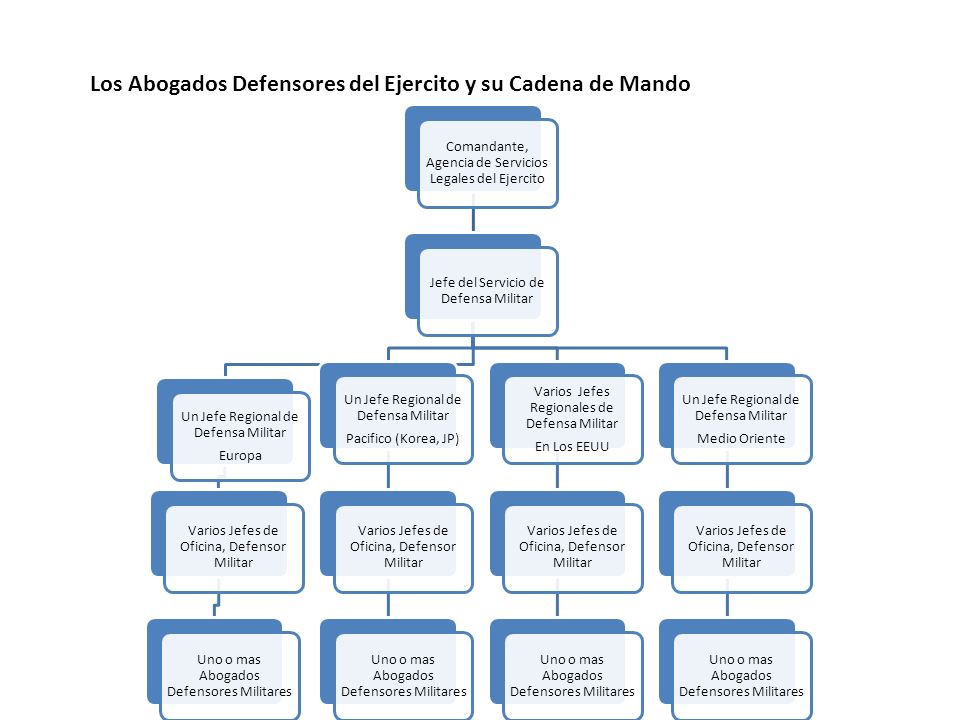 Los Abogados Defensores del Ejercito y su Cadena de Mando