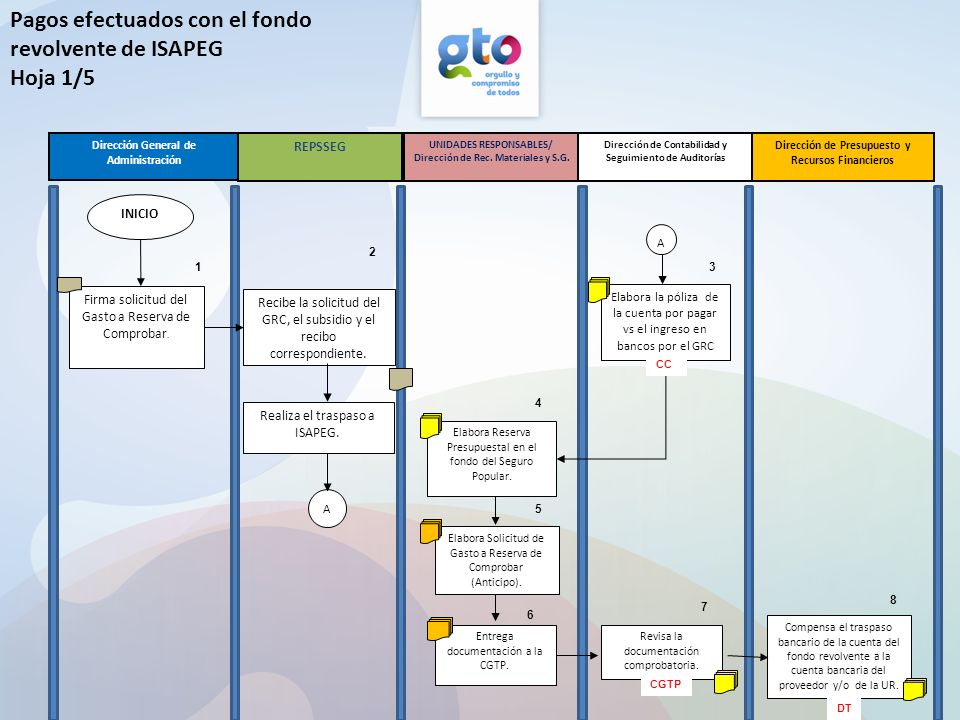 Pagos efectuados con el fondo revolvente de ISAPEG Hoja 1/5