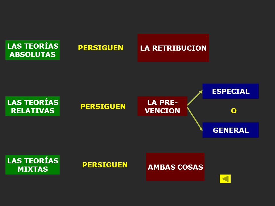 LA RETRIBUCION PERSIGUEN. LAS TEORÍAS. ABSOLUTAS. ESPECIAL. LAS TEORÍAS. RELATIVAS. PERSIGUEN.