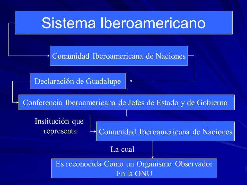 Sistema Iberoamericano