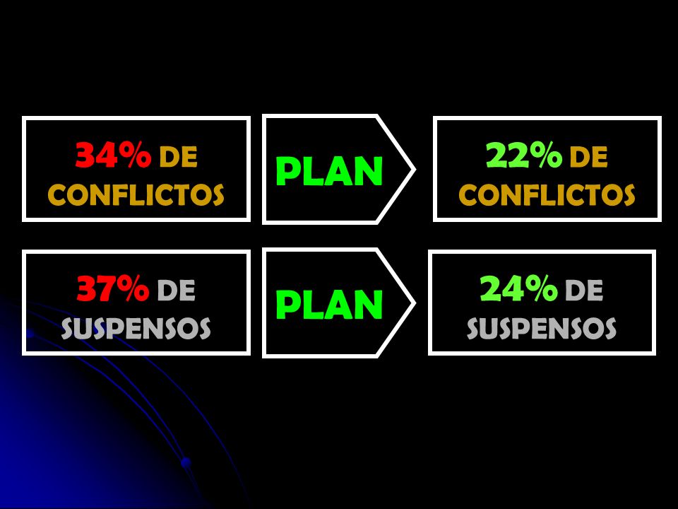 34% DE CONFLICTOS PLAN 22% DE 37% DE SUSPENSOS 24% DE