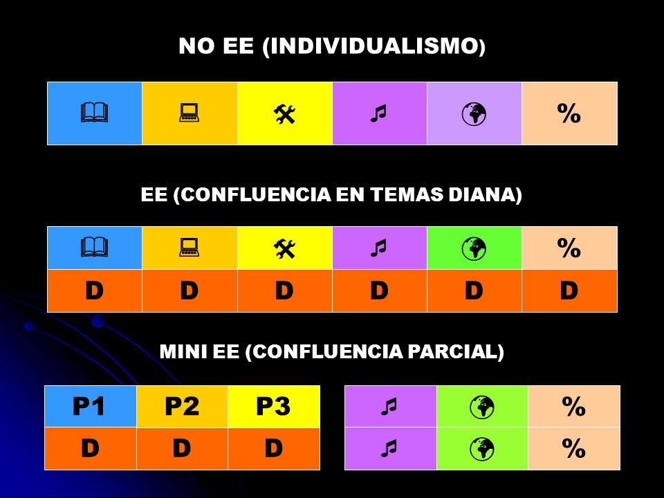      % D P1 P2 P3 NO EE (INDIVIDUALISMO)
