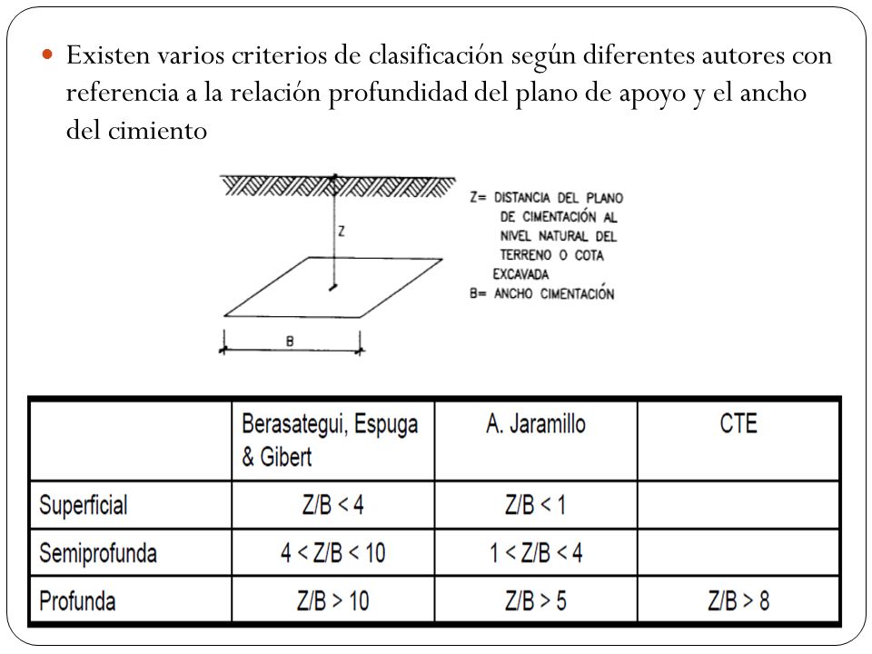 Existen varios criterios de clasificación según diferentes autores con referencia a la relación profundidad del plano de apoyo y el ancho del cimiento
