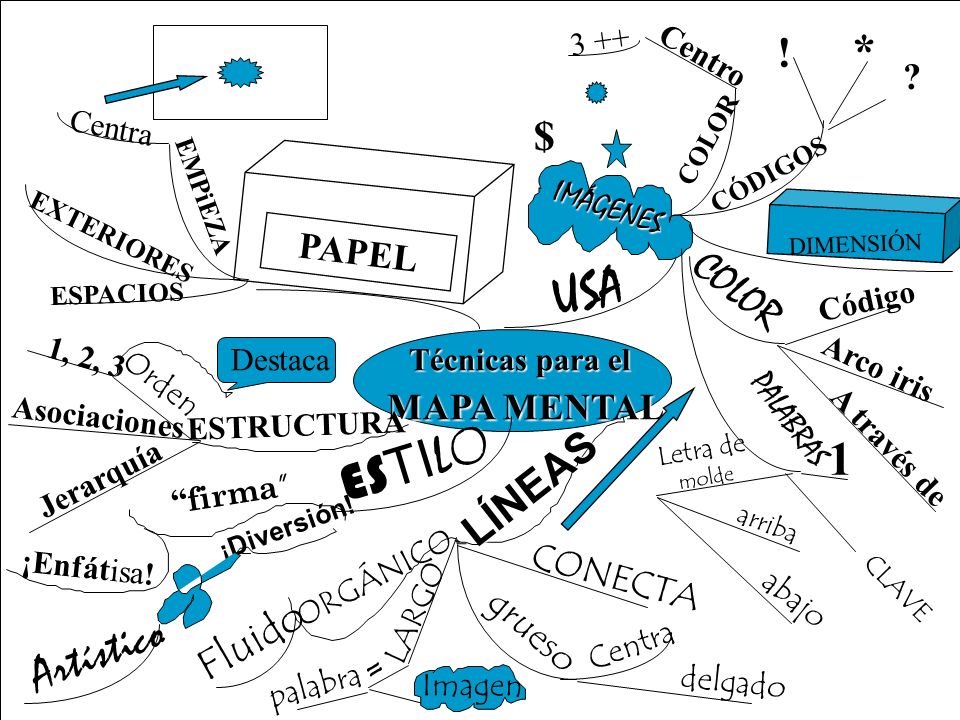 USA ESTILO * 1 Artístico ! $ COLOR MAPA MENTAL LÍNEAS Fluido PAPEL