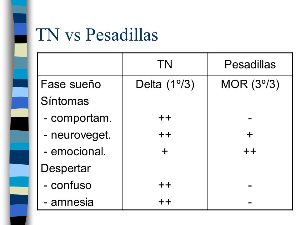 TN vs Pesadillas TN Pesadillas Fase sueño Síntomas - comportam.