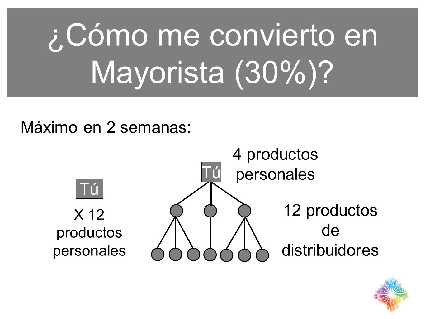 ¿Cómo me convierto en Mayorista (30%)
