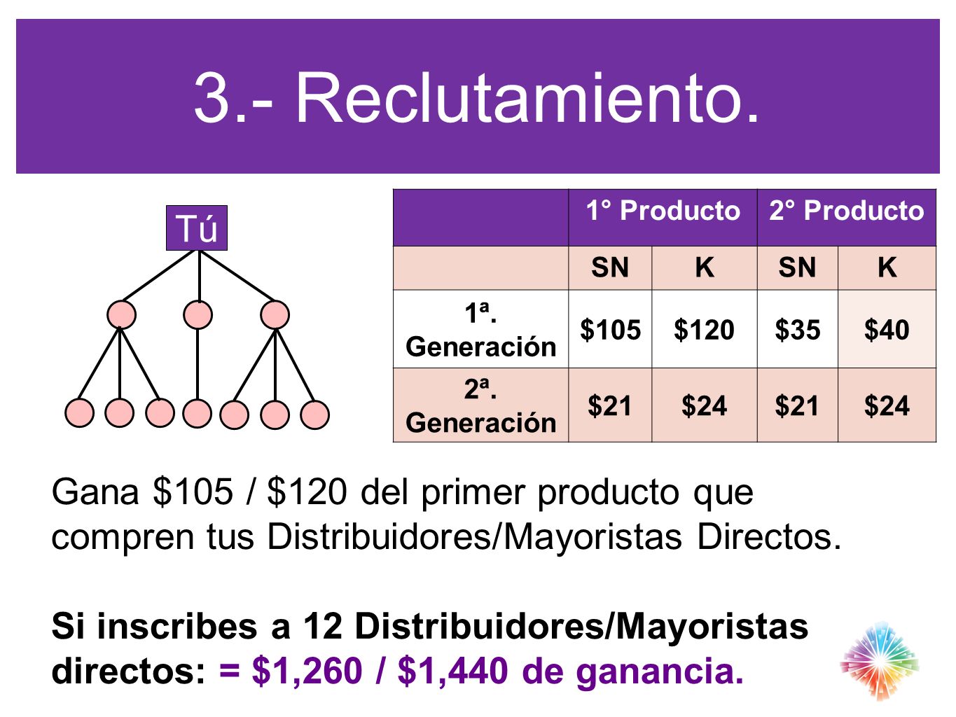 3.- Reclutamiento. 1° Producto. 2° Producto. SN. K. 1ª. Generación. $105. $120. $35. $40. 2ª.