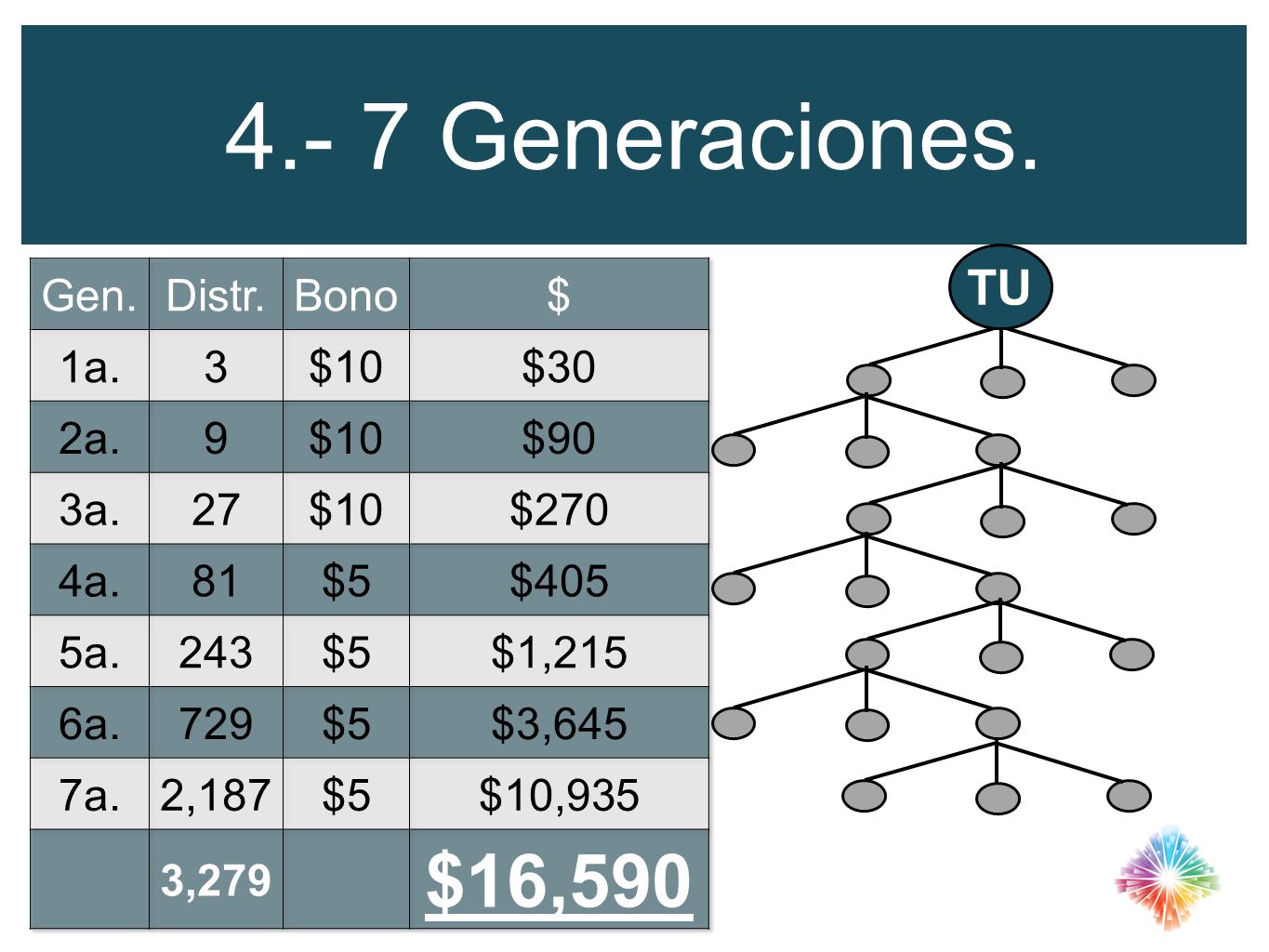 4.- 7 Generaciones. $16,590 TU Gen. Distr. Bono $ 1a. 3 $10 $30 2a. 9