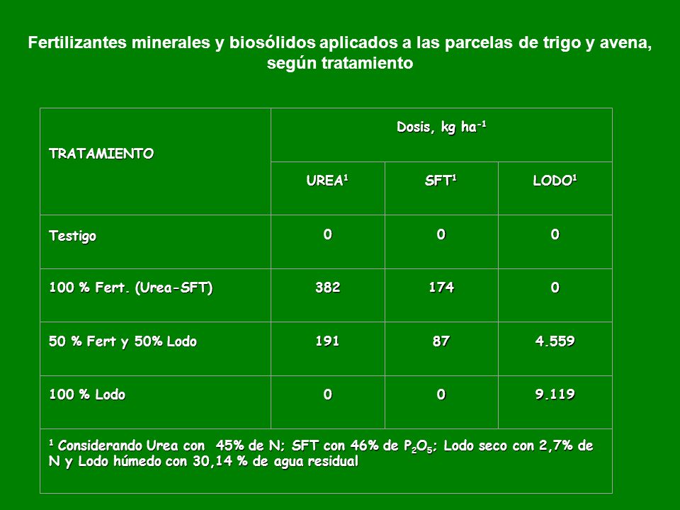 Fertilizantes minerales y biosólidos aplicados a las parcelas de trigo y avena, según tratamiento