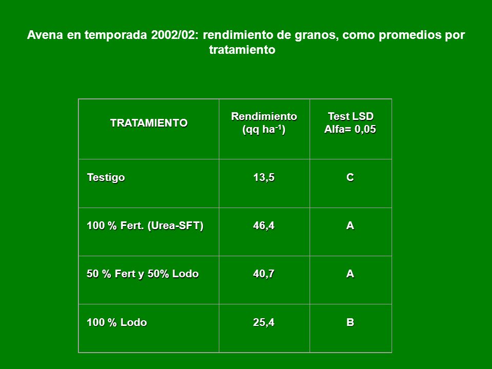 Avena en temporada 2002/02: rendimiento de granos, como promedios por tratamiento