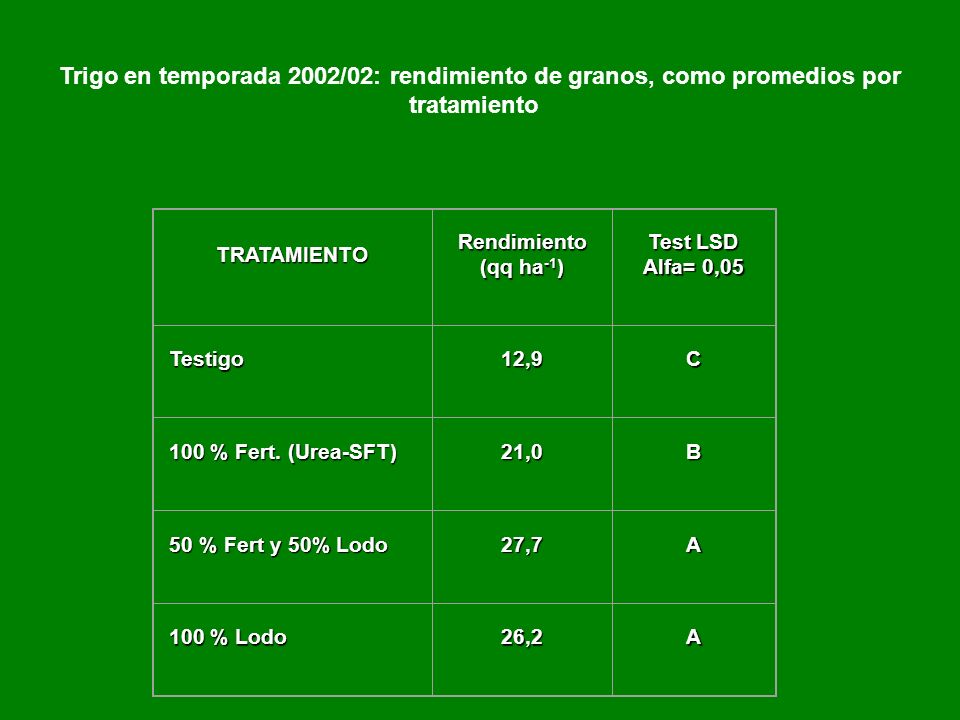 Trigo en temporada 2002/02: rendimiento de granos, como promedios por tratamiento