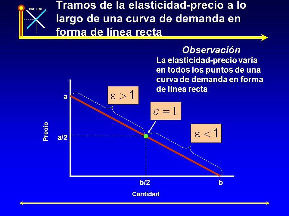Tramos de la elasticidad-precio a lo largo de una curva de demanda en forma de línea recta