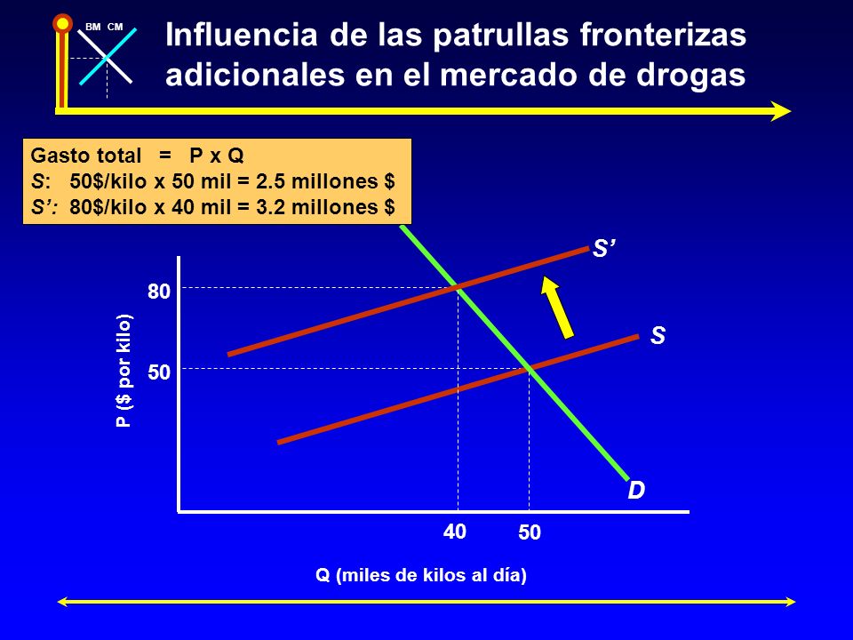 Q (miles de kilos al día)