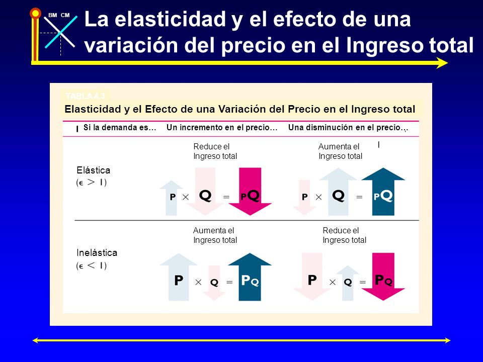 La elasticidad y el efecto de una variación del precio en el Ingreso total