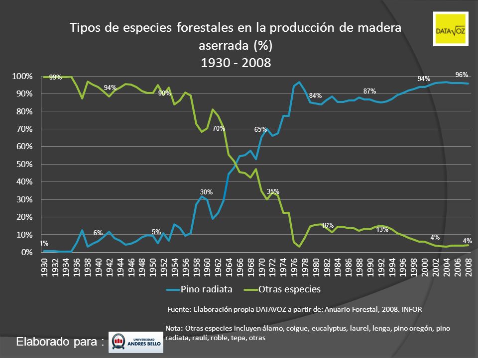 Tipos de especies forestales en la producción de madera aserrada (%)