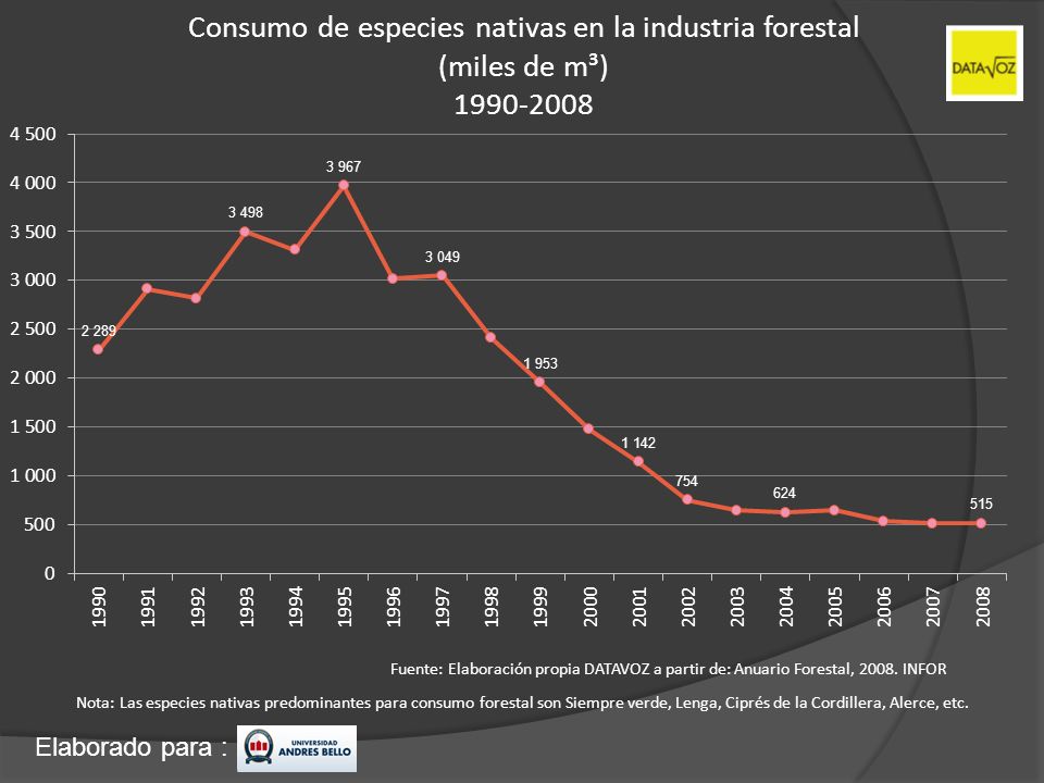 Consumo de especies nativas en la industria forestal (miles de m³)