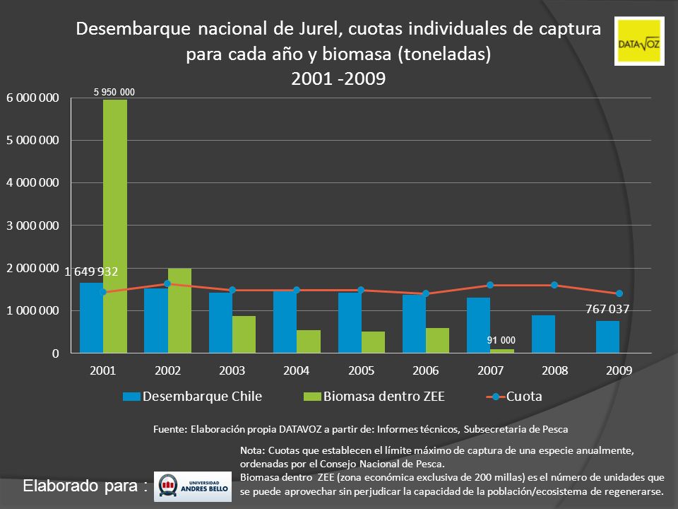 Desembarque nacional de Jurel, cuotas individuales de captura para cada año y biomasa (toneladas)