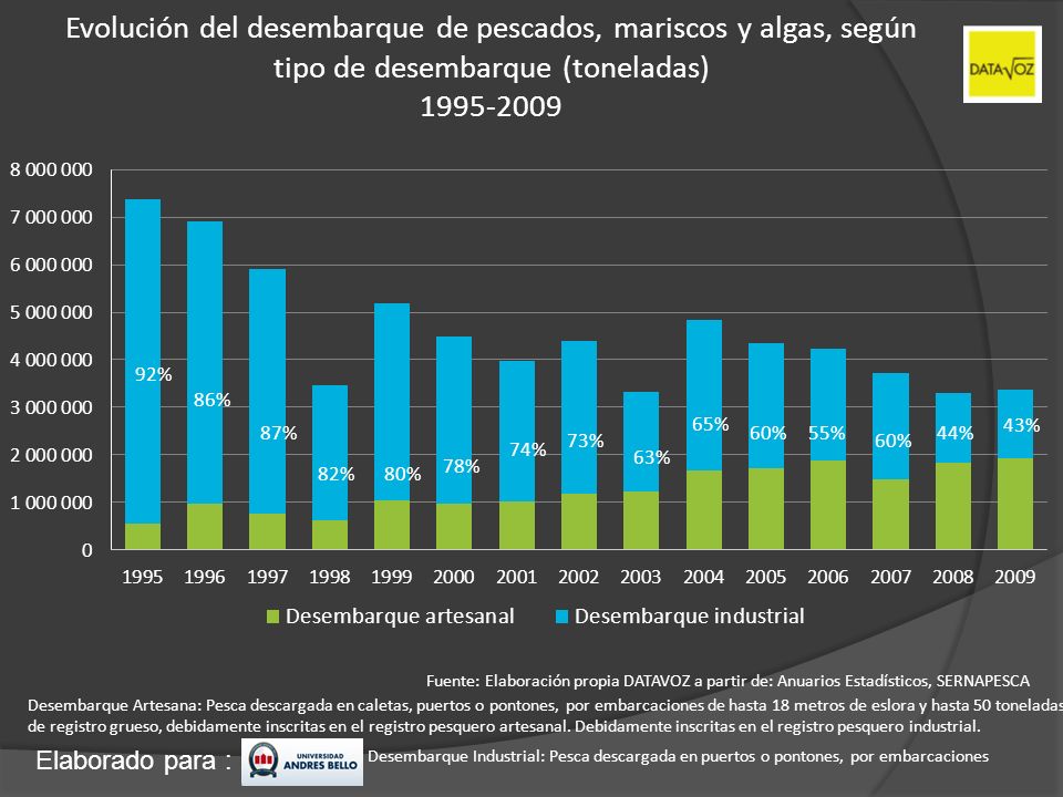 Evolución del desembarque de pescados, mariscos y algas, según tipo de desembarque (toneladas)