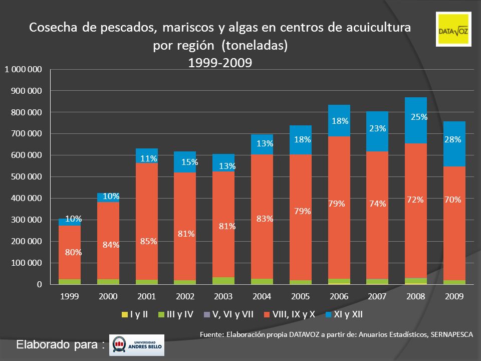 Cosecha de pescados, mariscos y algas en centros de acuicultura por región (toneladas)