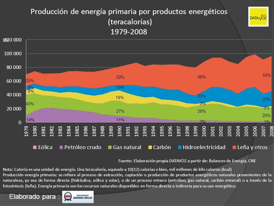 Producción de energía primaria por productos energéticos (teracalorías)