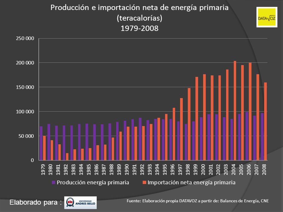 Producción e importación neta de energía primaria (teracalorías)