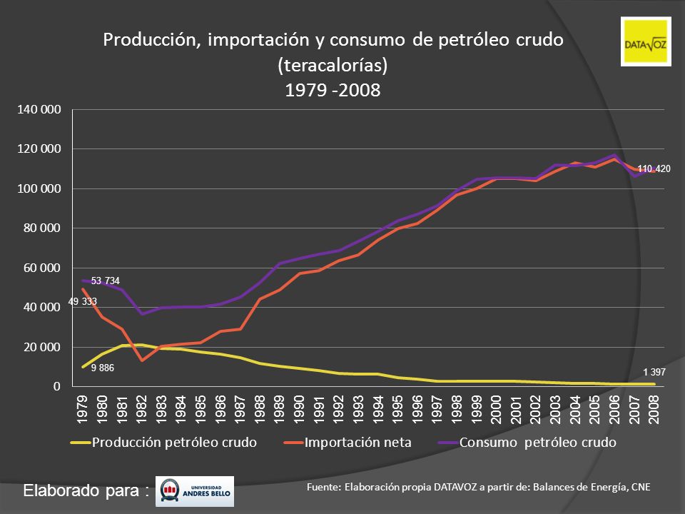 Producción, importación y consumo de petróleo crudo (teracalorías)