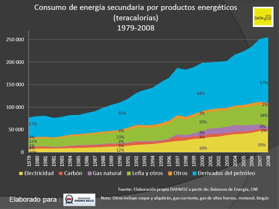 Consumo de energía secundaria por productos energéticos (teracalorías)