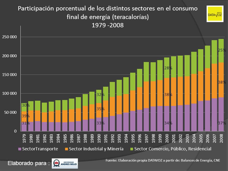 Participación porcentual de los distintos sectores en el consumo final de energía (teracalorías)