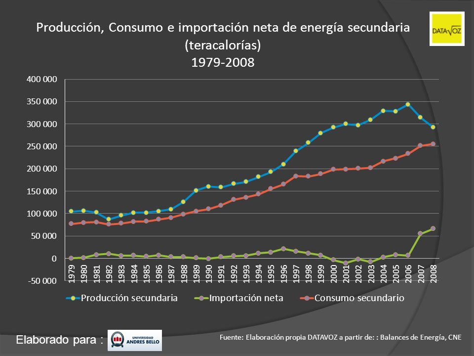 Producción, Consumo e importación neta de energía secundaria (teracalorías)