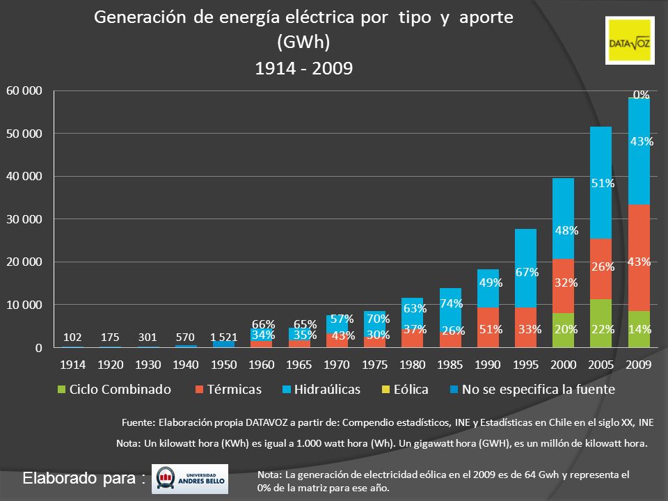 Generación de energía eléctrica por tipo y aporte (GWh)