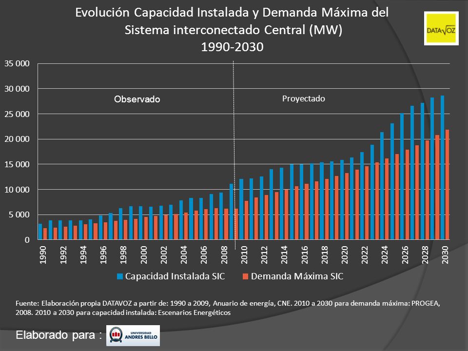 Evolución Capacidad Instalada y Demanda Máxima del Sistema interconectado Central (MW)