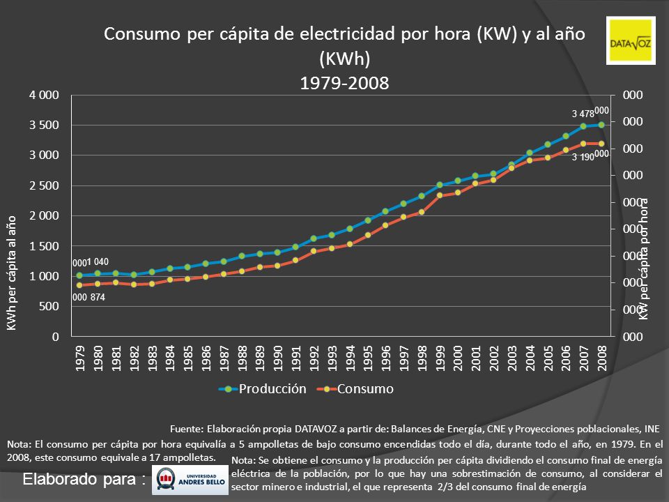 Consumo per cápita de electricidad por hora (KW) y al año (KWh)