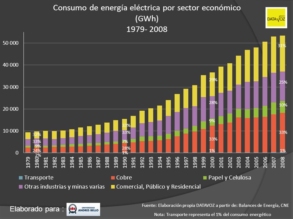 Consumo de energía eléctrica por sector económico (GWh)