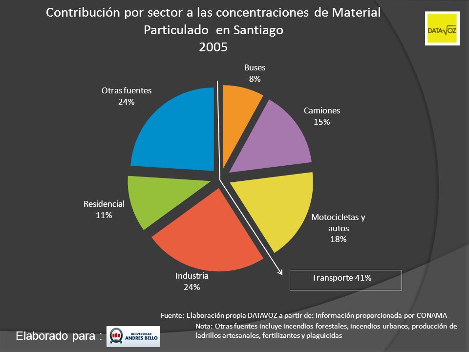 Contribución por sector a las concentraciones de Material Particulado en Santiago 2005